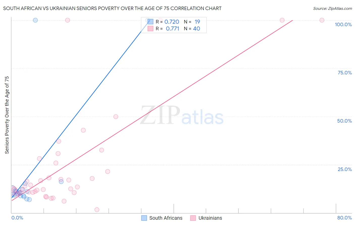 South African vs Ukrainian Seniors Poverty Over the Age of 75