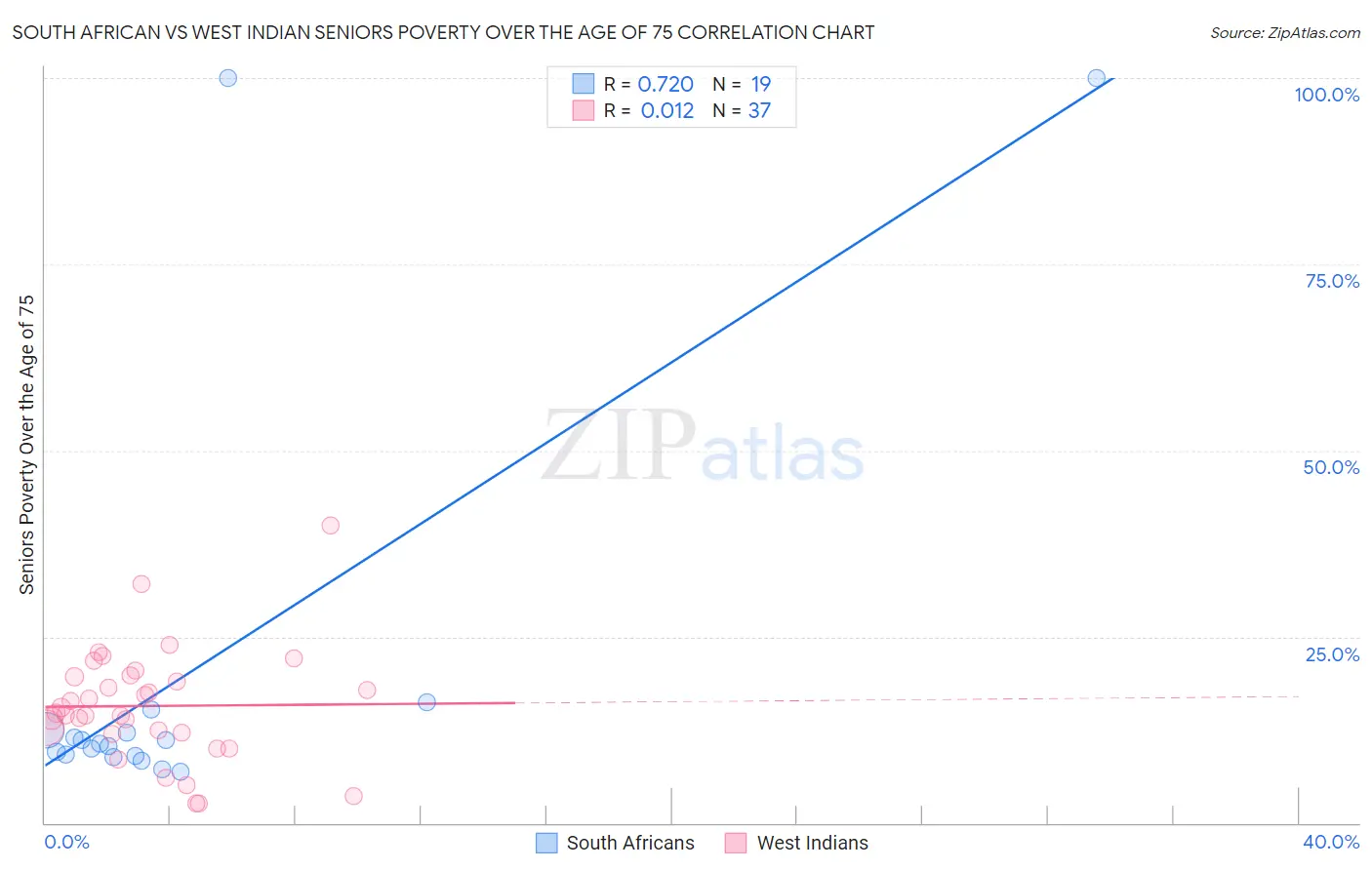 South African vs West Indian Seniors Poverty Over the Age of 75