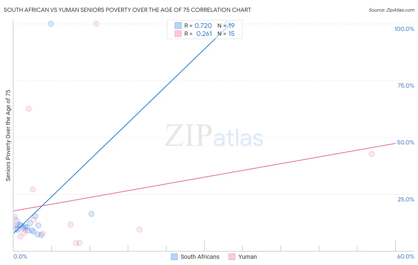 South African vs Yuman Seniors Poverty Over the Age of 75