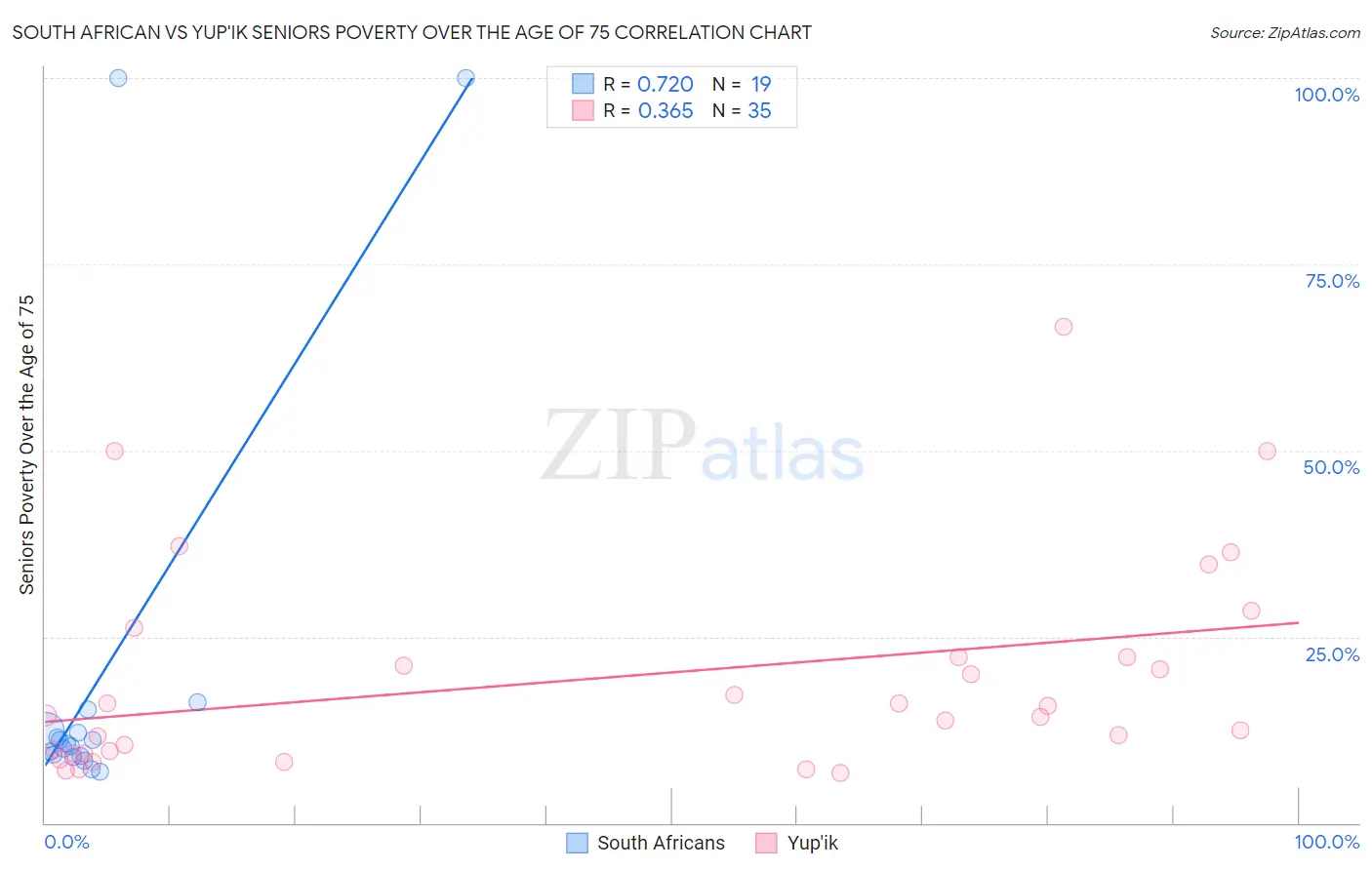 South African vs Yup'ik Seniors Poverty Over the Age of 75