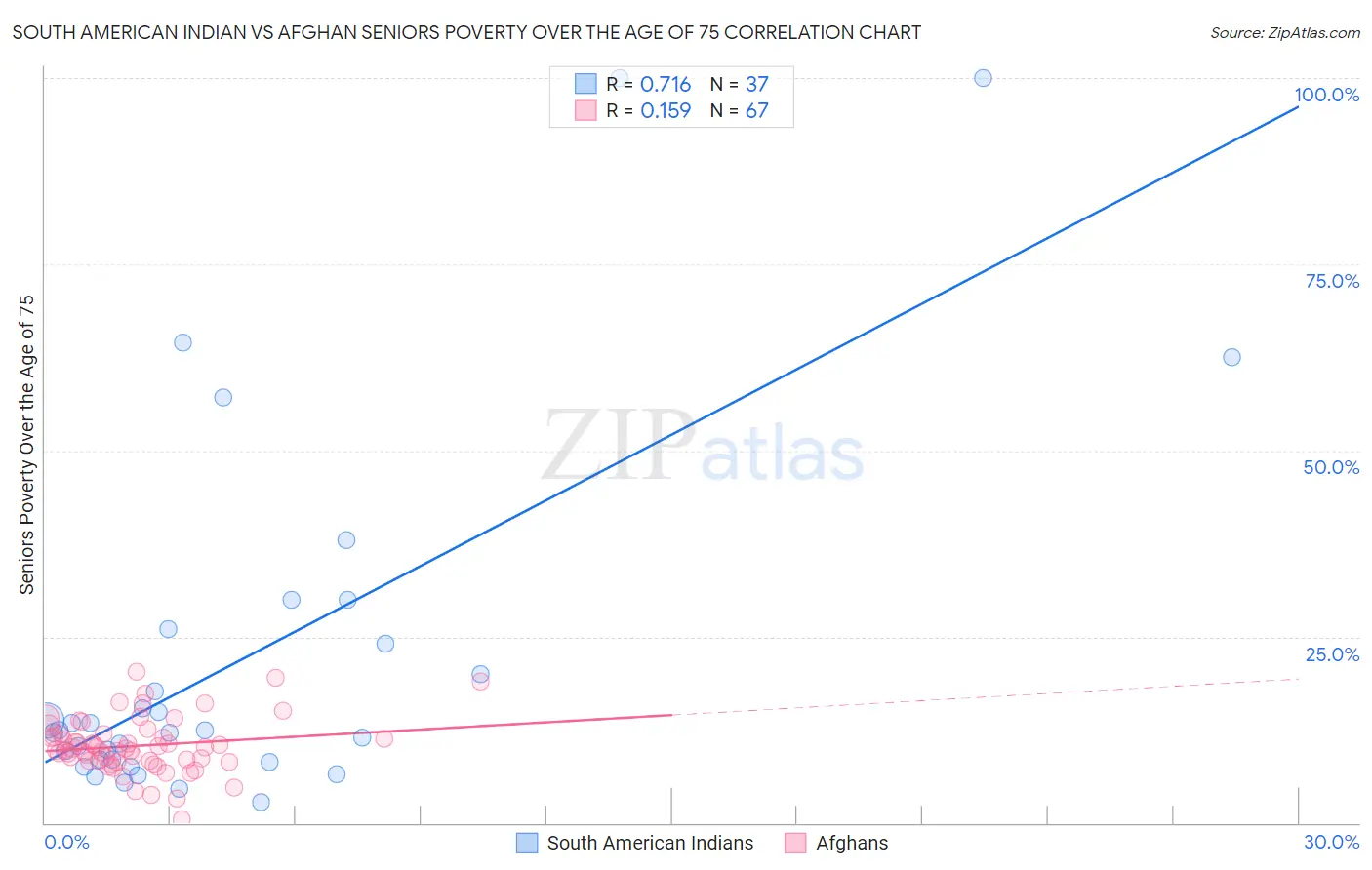 South American Indian vs Afghan Seniors Poverty Over the Age of 75