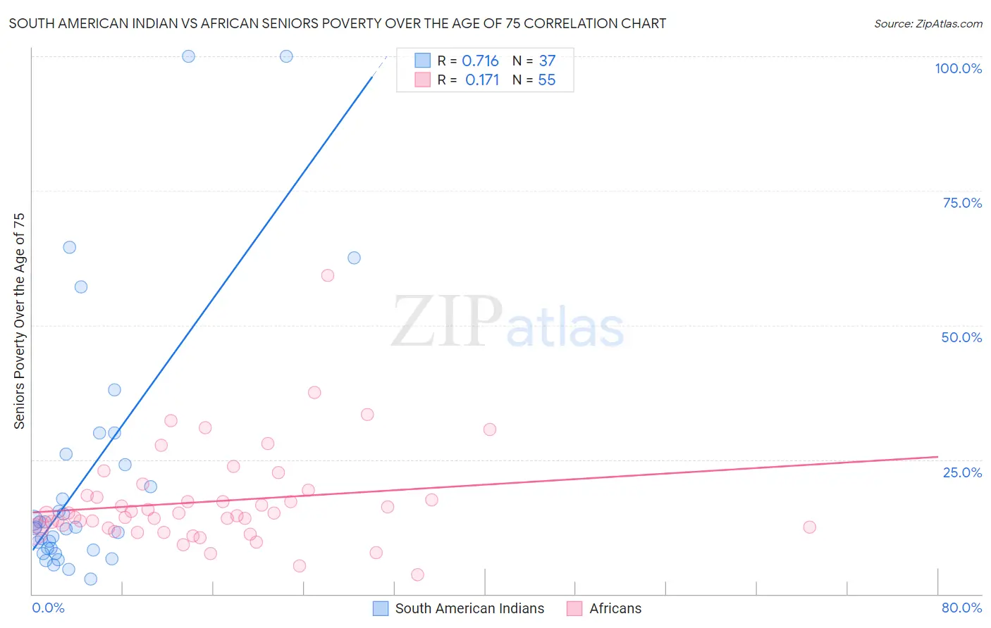 South American Indian vs African Seniors Poverty Over the Age of 75