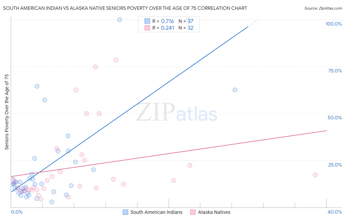 South American Indian vs Alaska Native Seniors Poverty Over the Age of 75