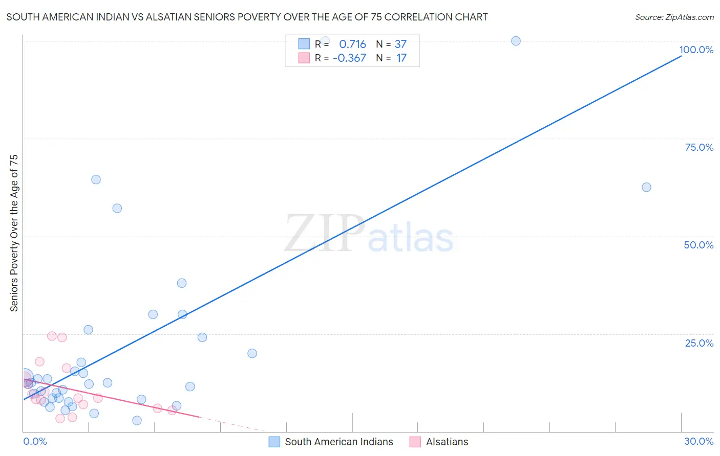 South American Indian vs Alsatian Seniors Poverty Over the Age of 75