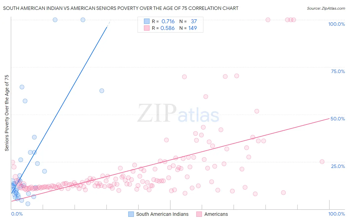 South American Indian vs American Seniors Poverty Over the Age of 75