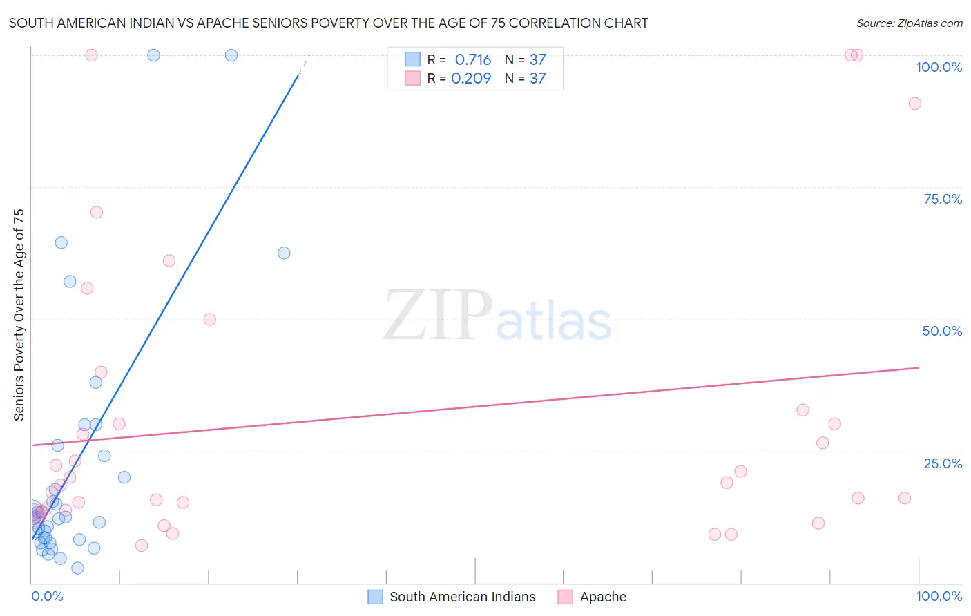 South American Indian vs Apache Seniors Poverty Over the Age of 75
