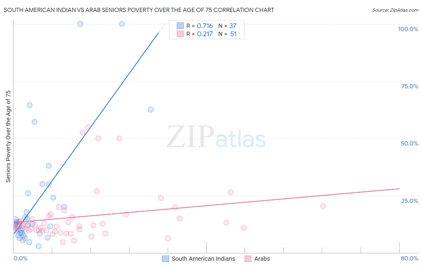 South American Indian vs Arab Seniors Poverty Over the Age of 75