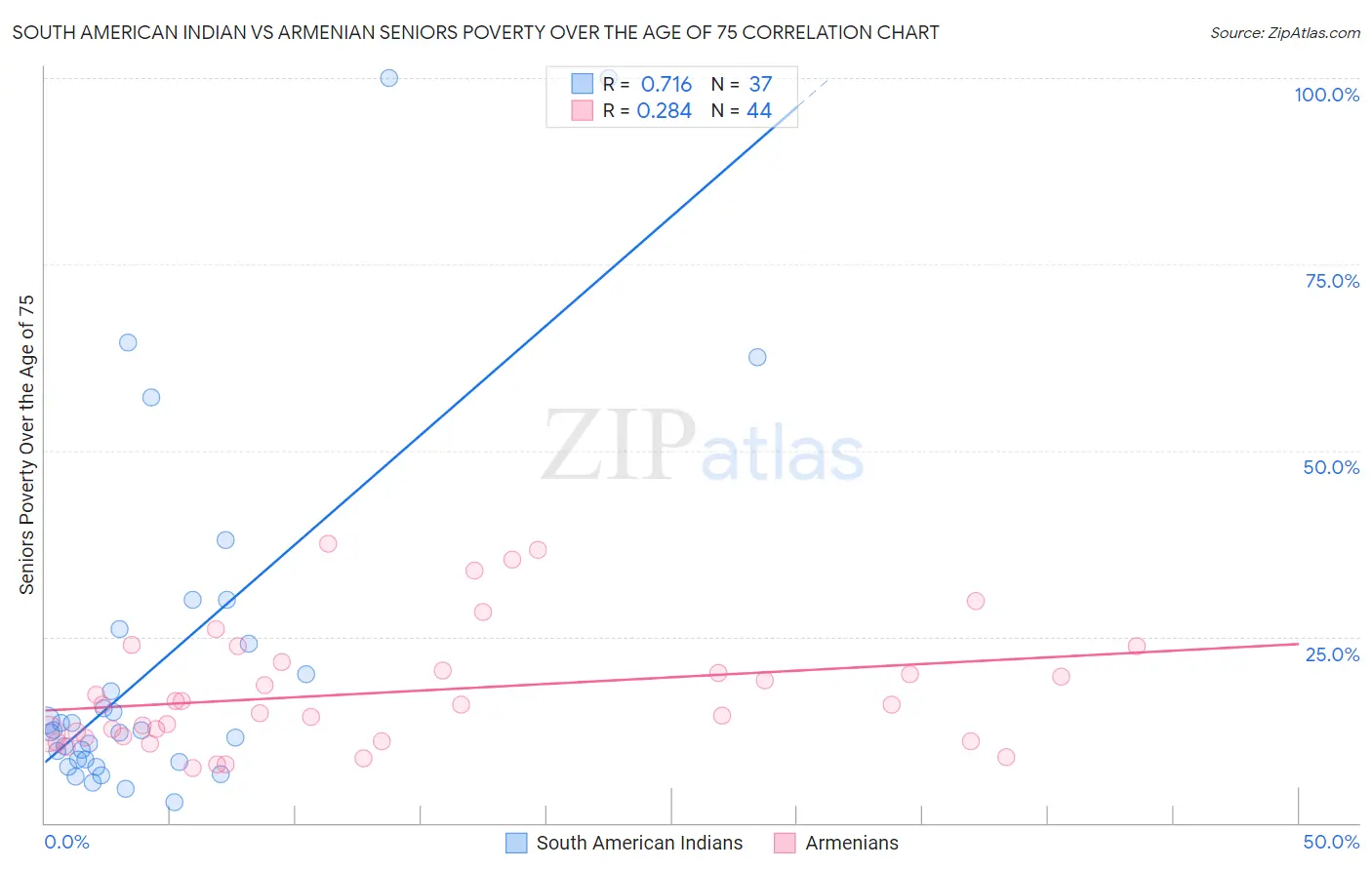 South American Indian vs Armenian Seniors Poverty Over the Age of 75