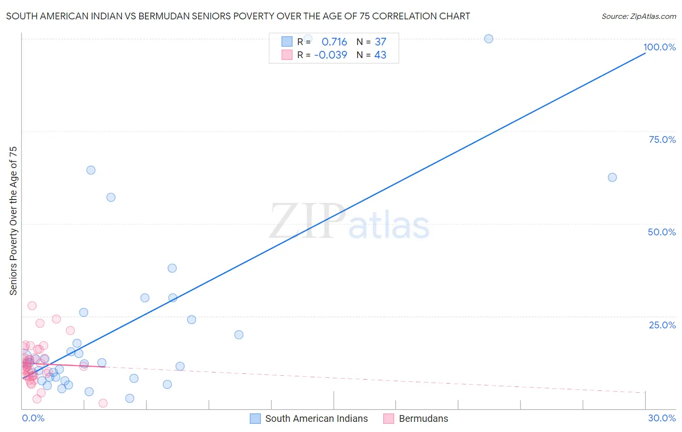 South American Indian vs Bermudan Seniors Poverty Over the Age of 75