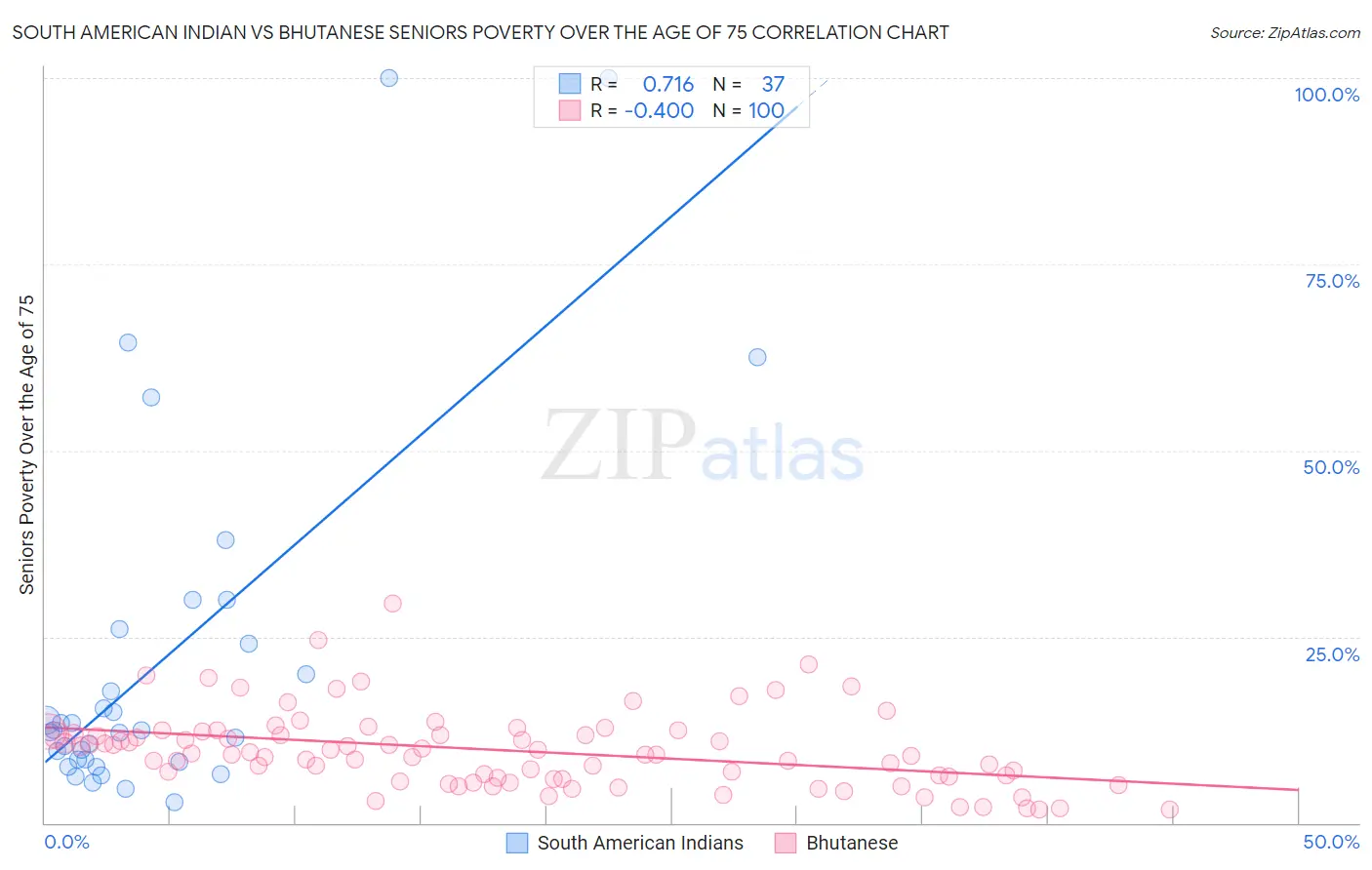 South American Indian vs Bhutanese Seniors Poverty Over the Age of 75