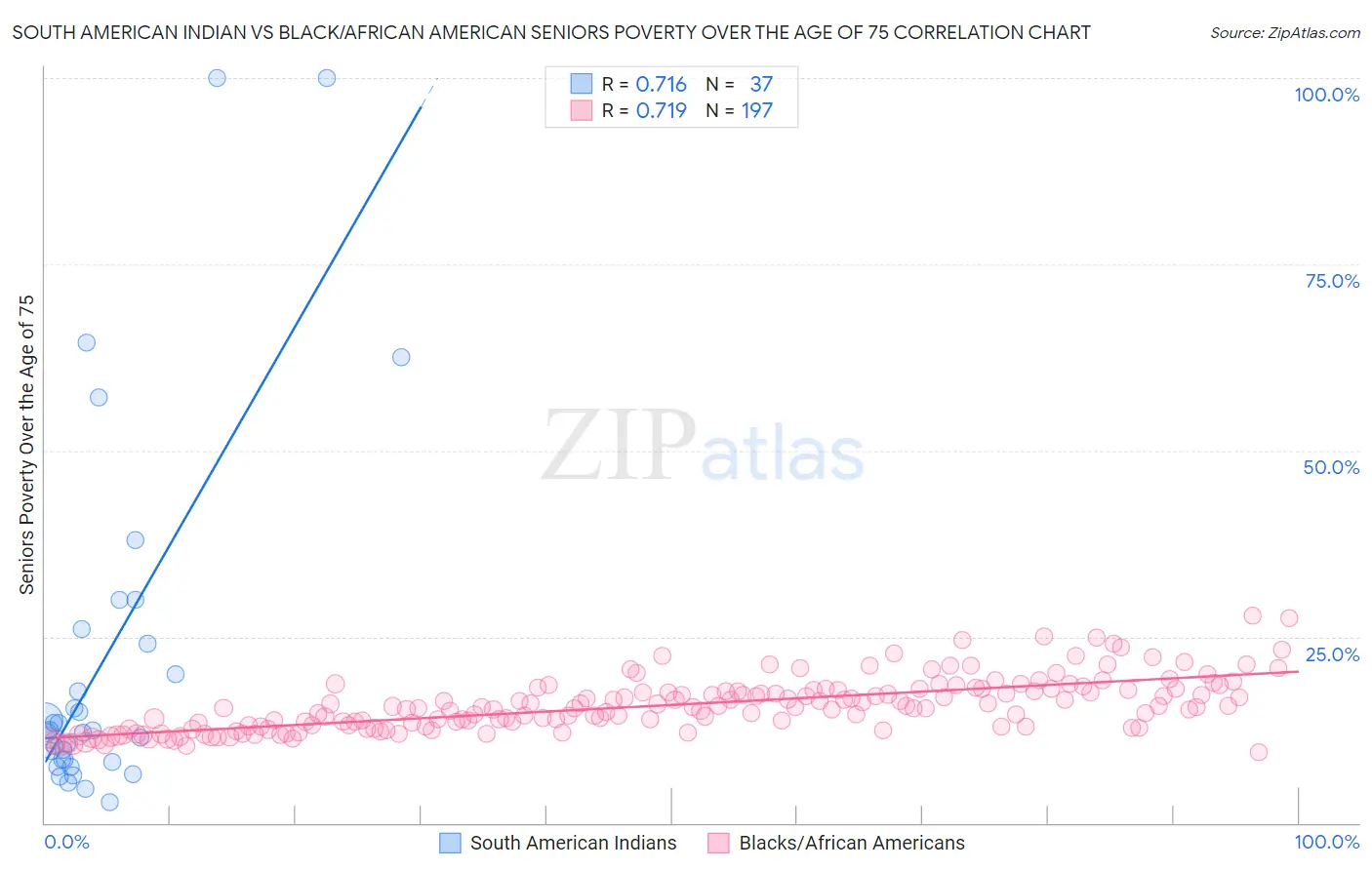 South American Indian vs Black/African American Seniors Poverty Over the Age of 75