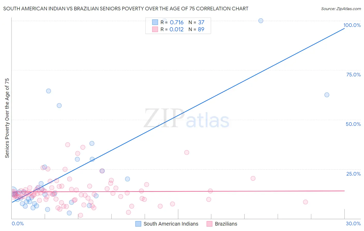South American Indian vs Brazilian Seniors Poverty Over the Age of 75