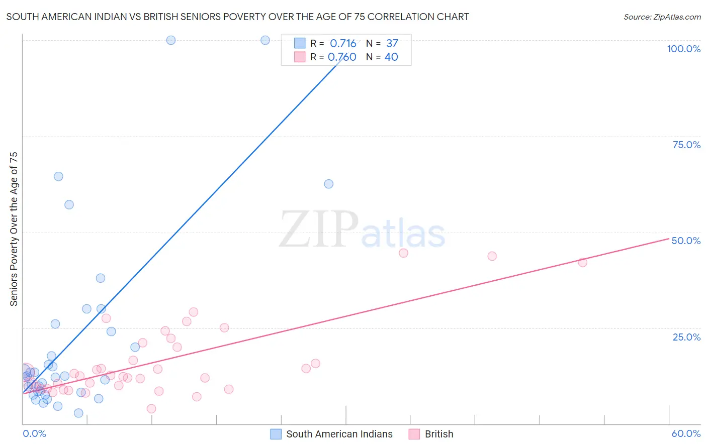 South American Indian vs British Seniors Poverty Over the Age of 75