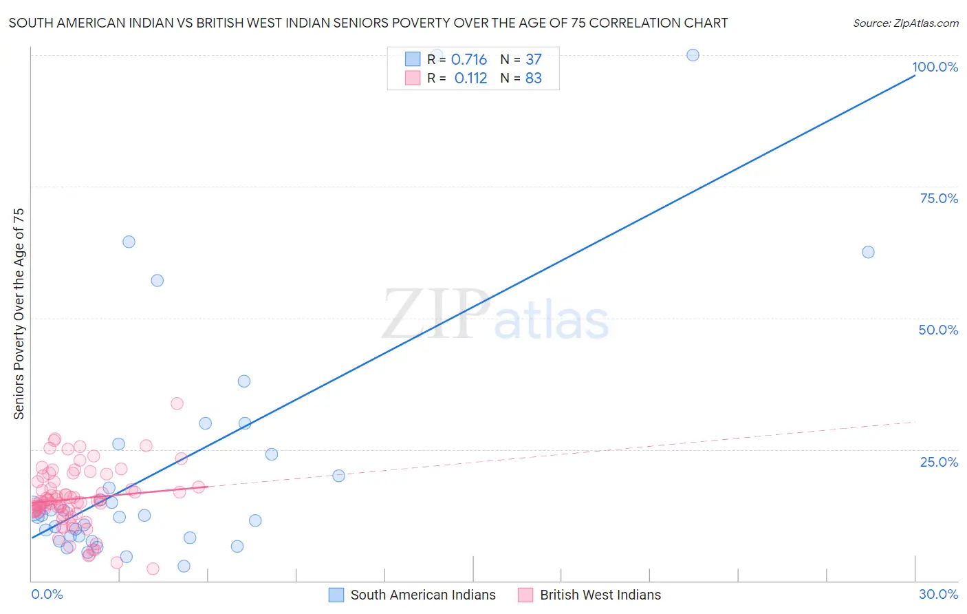 South American Indian vs British West Indian Seniors Poverty Over the Age of 75
