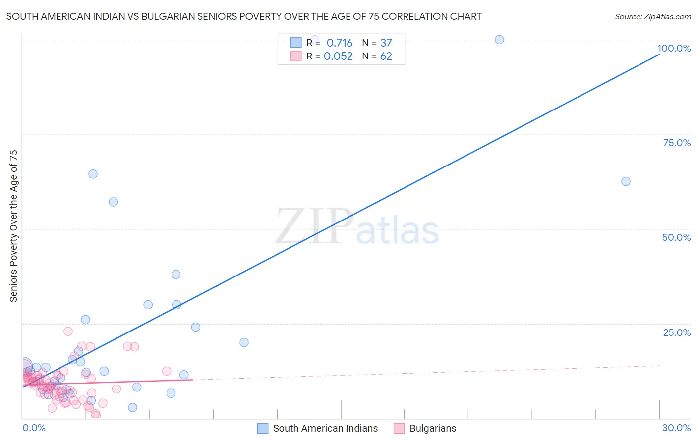 South American Indian vs Bulgarian Seniors Poverty Over the Age of 75