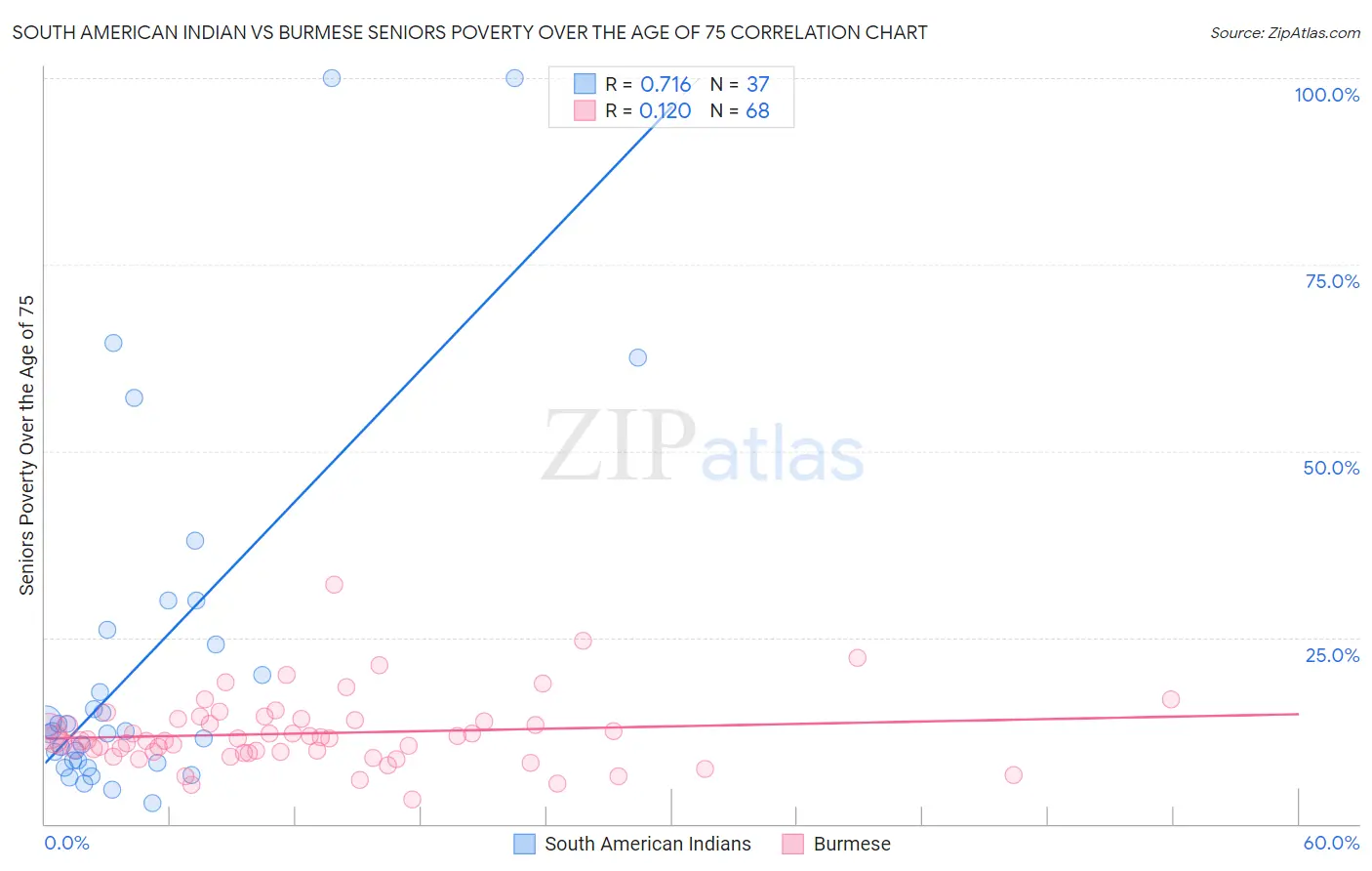 South American Indian vs Burmese Seniors Poverty Over the Age of 75