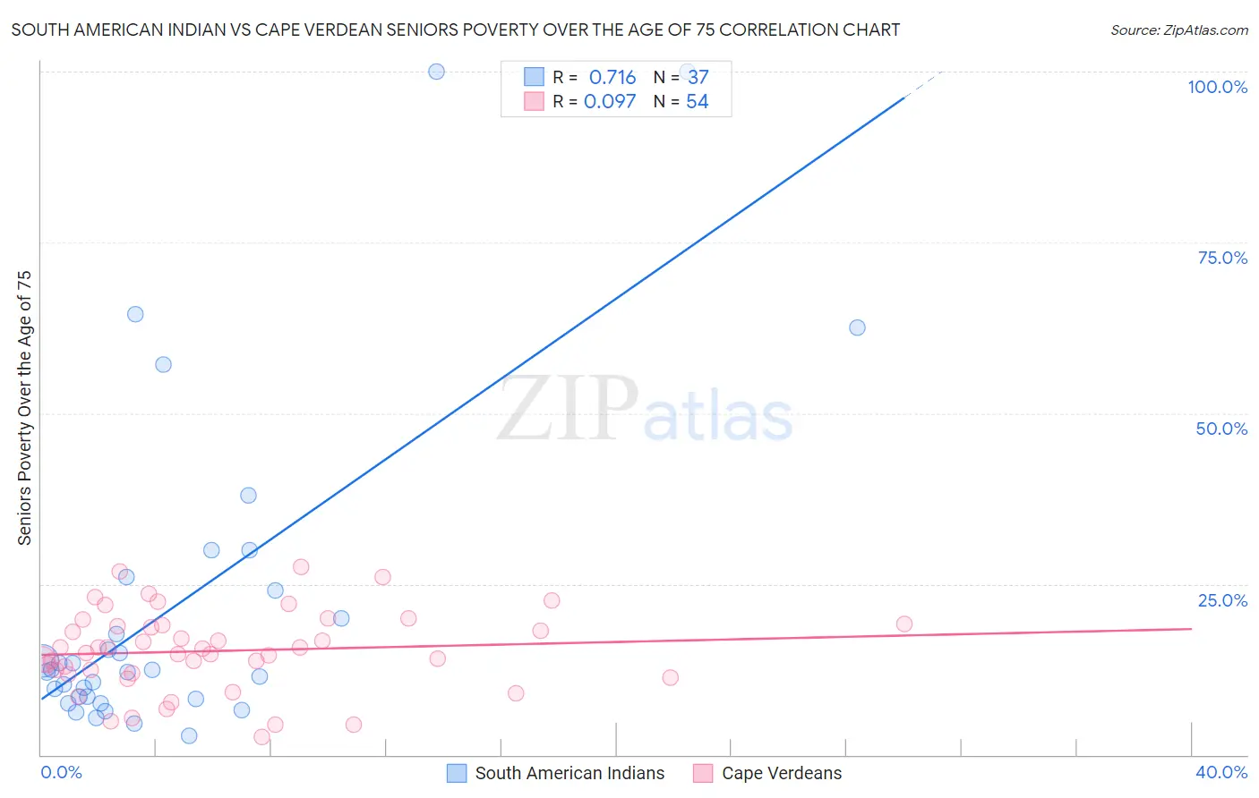 South American Indian vs Cape Verdean Seniors Poverty Over the Age of 75