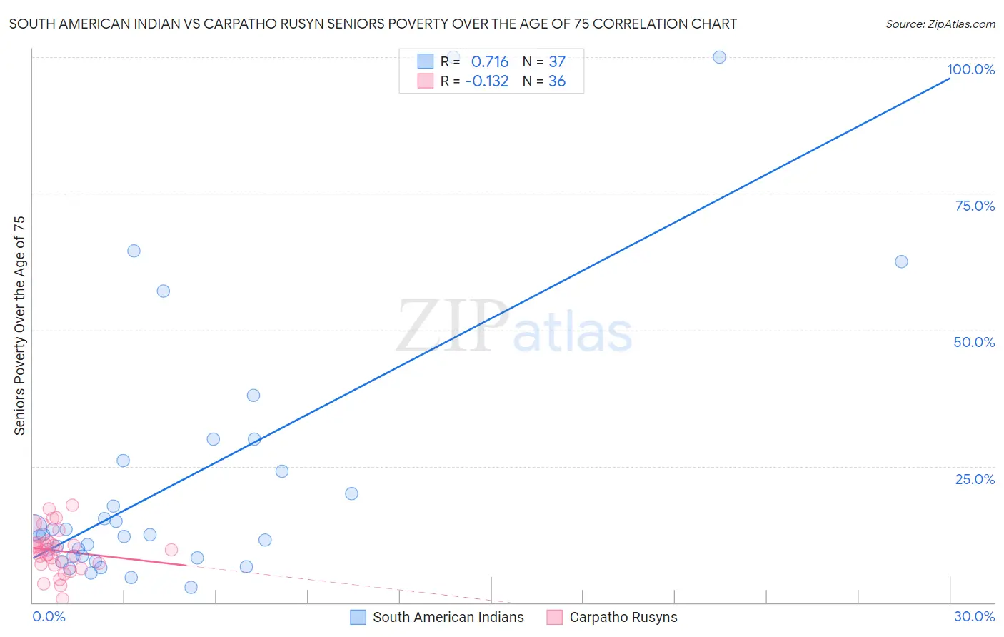 South American Indian vs Carpatho Rusyn Seniors Poverty Over the Age of 75