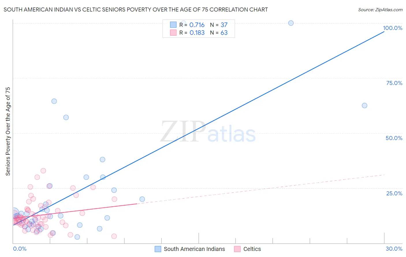 South American Indian vs Celtic Seniors Poverty Over the Age of 75