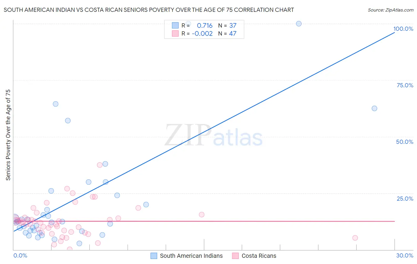 South American Indian vs Costa Rican Seniors Poverty Over the Age of 75