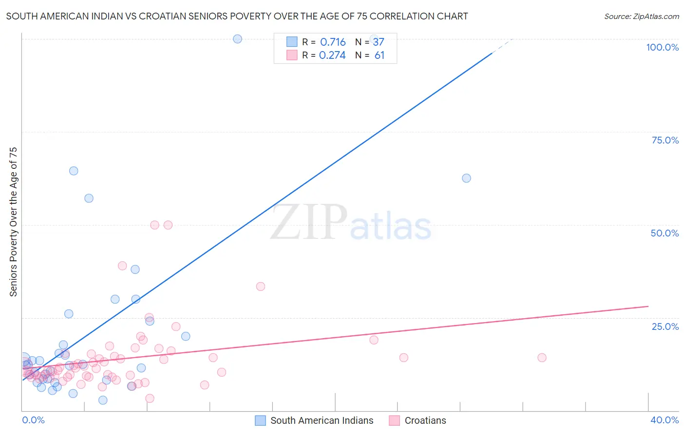 South American Indian vs Croatian Seniors Poverty Over the Age of 75