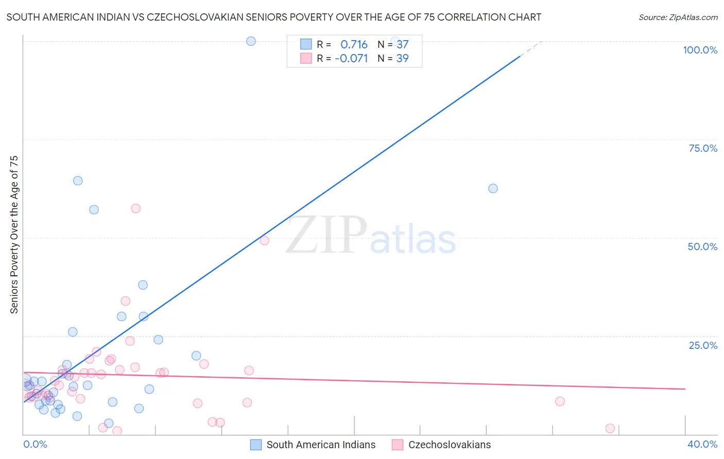 South American Indian vs Czechoslovakian Seniors Poverty Over the Age of 75