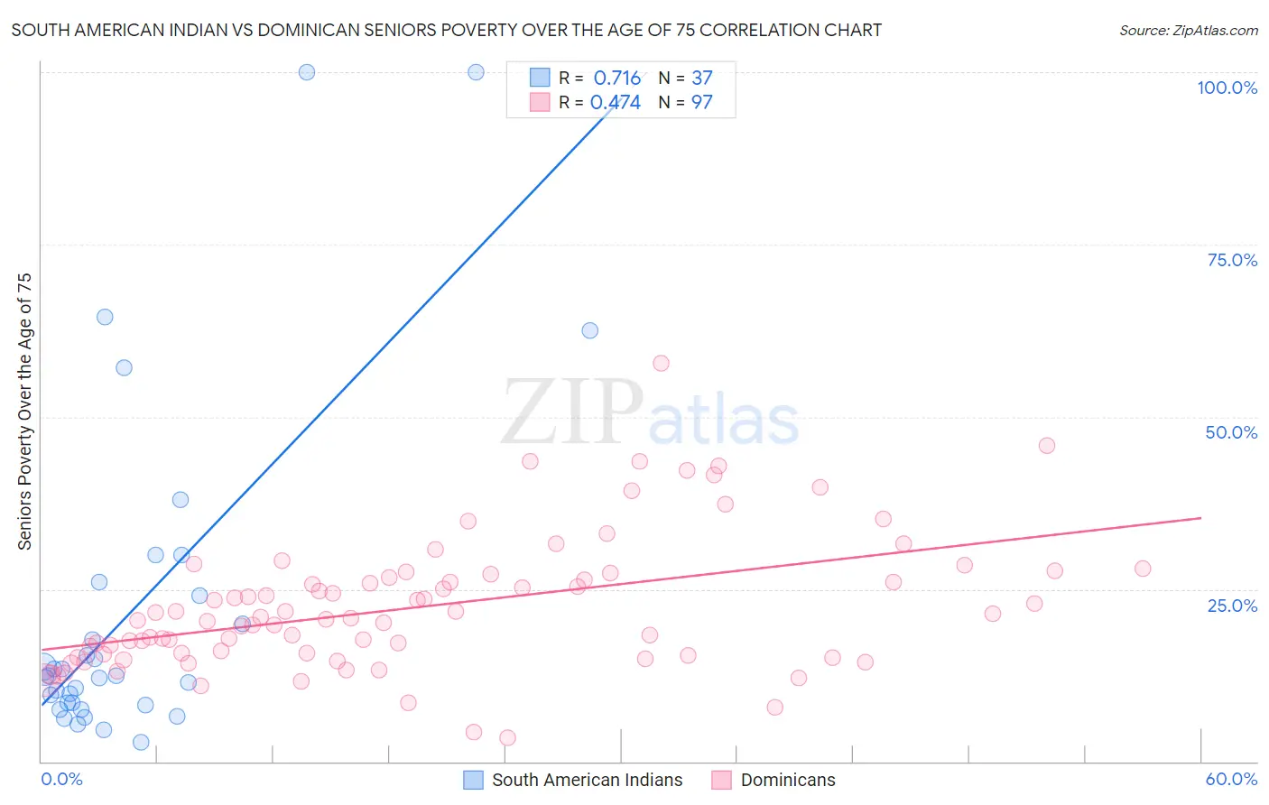 South American Indian vs Dominican Seniors Poverty Over the Age of 75