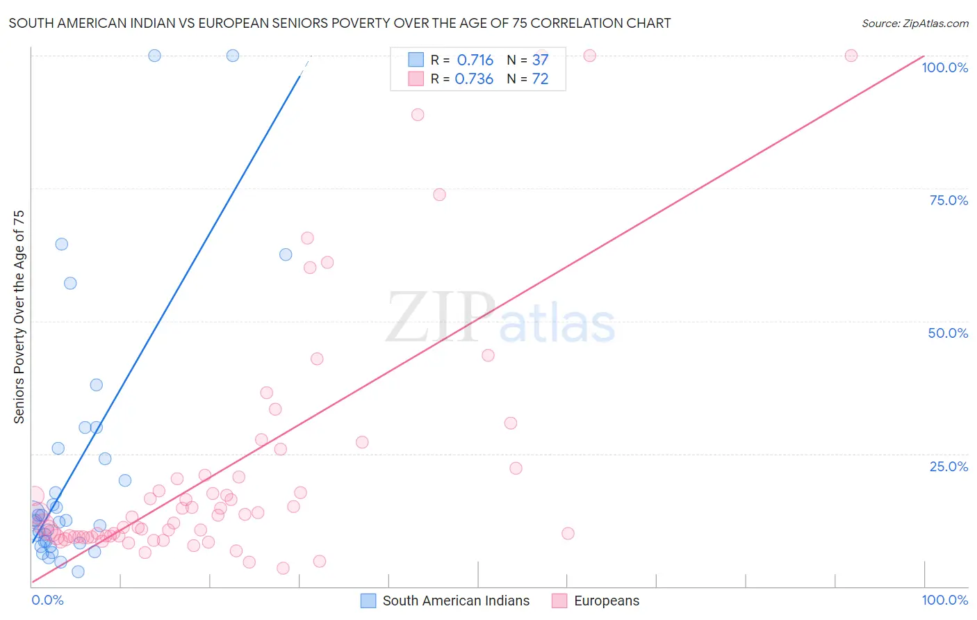 South American Indian vs European Seniors Poverty Over the Age of 75