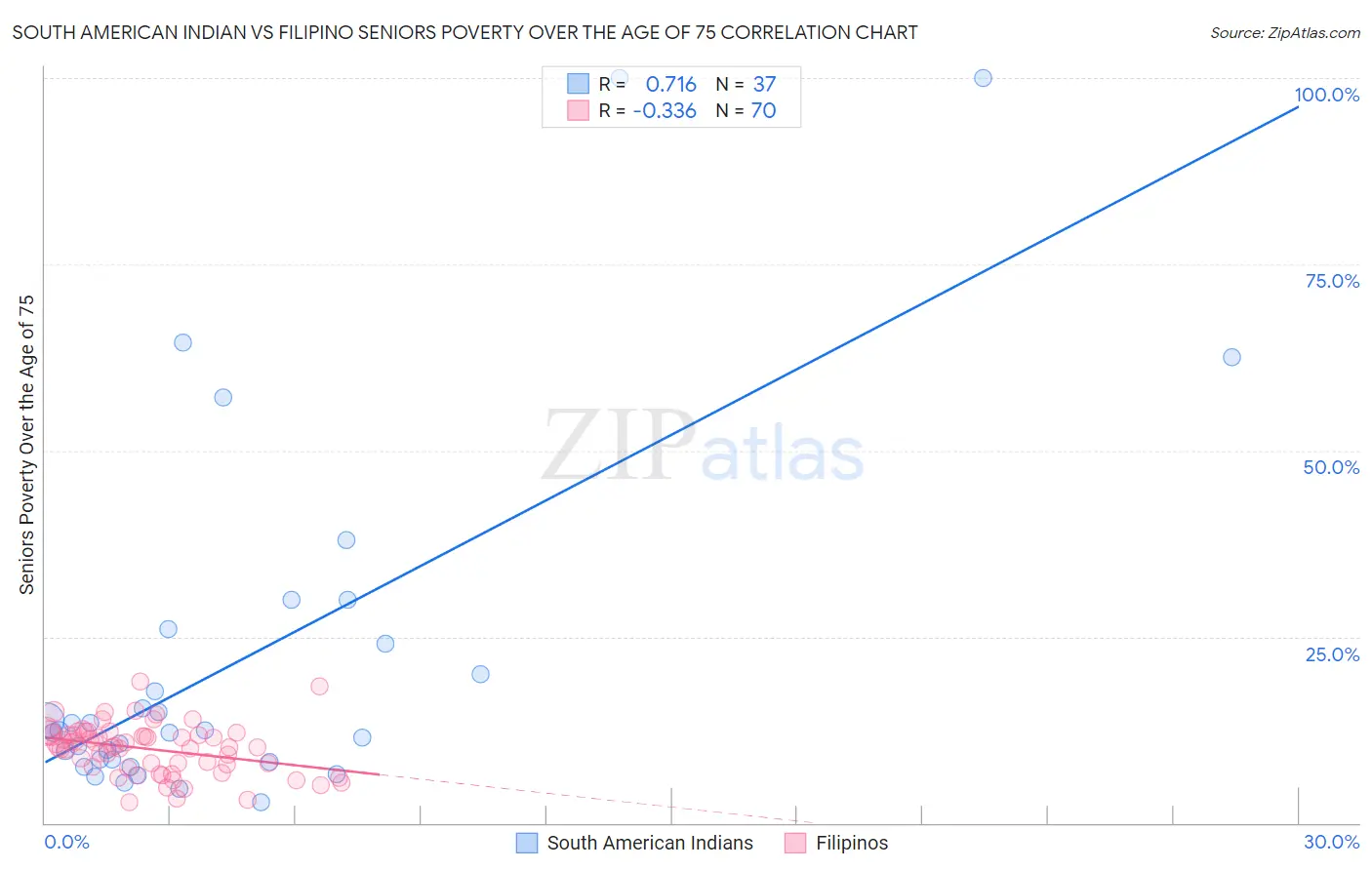 South American Indian vs Filipino Seniors Poverty Over the Age of 75