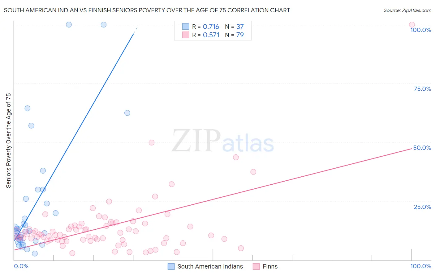 South American Indian vs Finnish Seniors Poverty Over the Age of 75