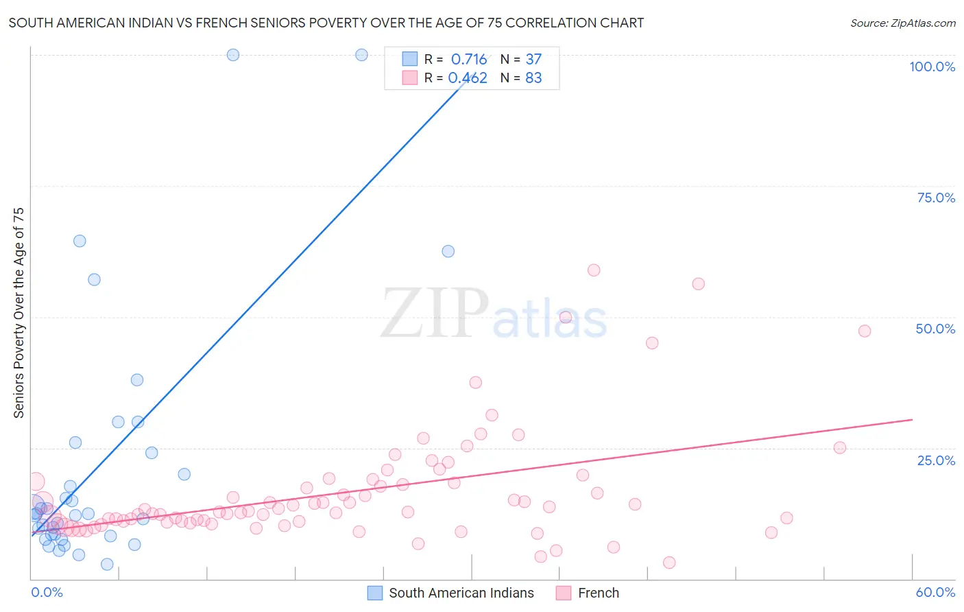 South American Indian vs French Seniors Poverty Over the Age of 75