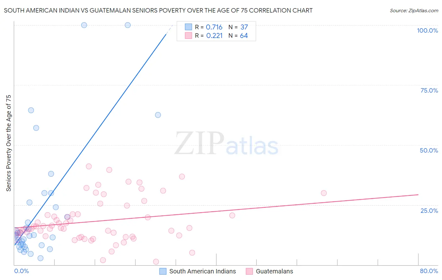 South American Indian vs Guatemalan Seniors Poverty Over the Age of 75