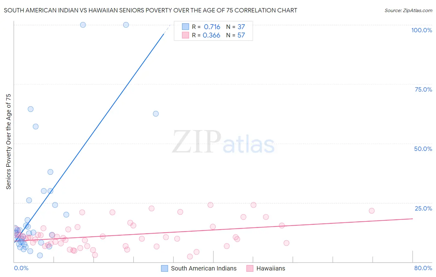 South American Indian vs Hawaiian Seniors Poverty Over the Age of 75
