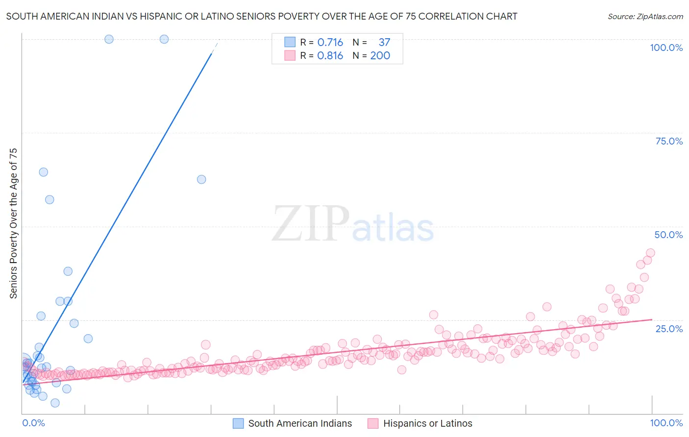 South American Indian vs Hispanic or Latino Seniors Poverty Over the Age of 75