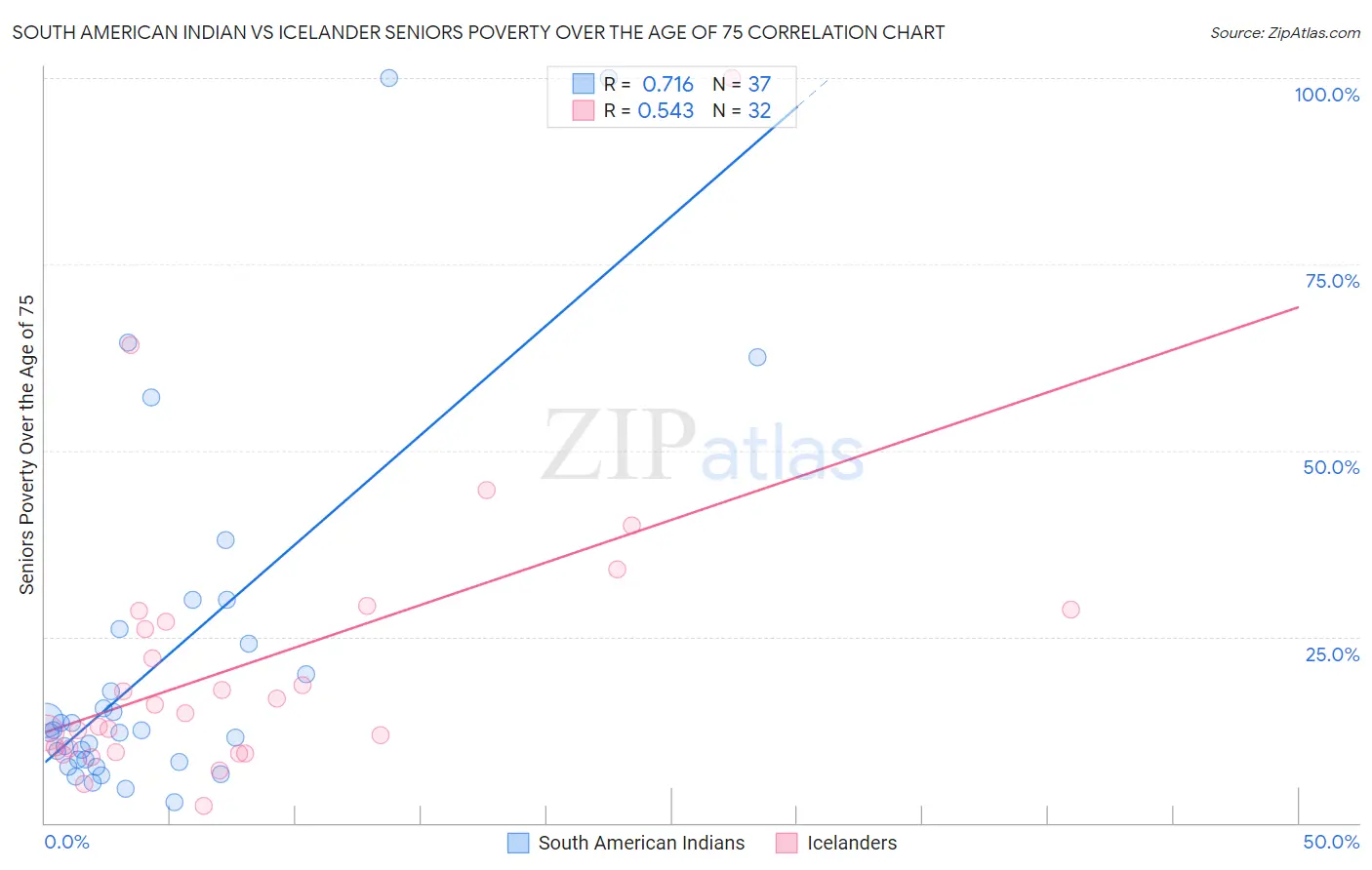 South American Indian vs Icelander Seniors Poverty Over the Age of 75