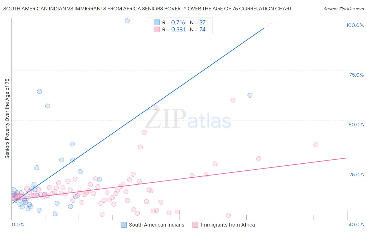 South American Indian vs Immigrants from Africa Seniors Poverty Over the Age of 75