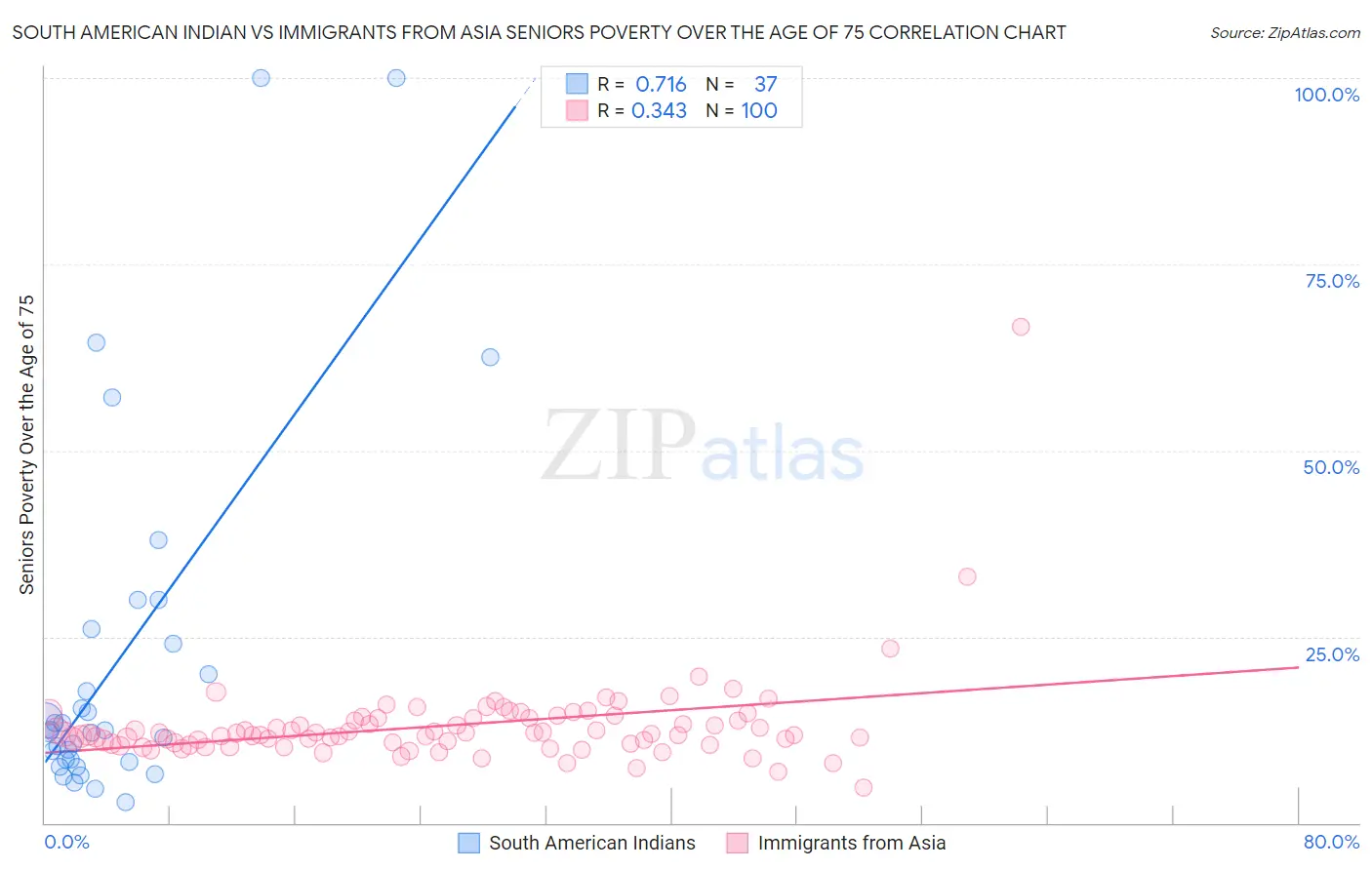 South American Indian vs Immigrants from Asia Seniors Poverty Over the Age of 75