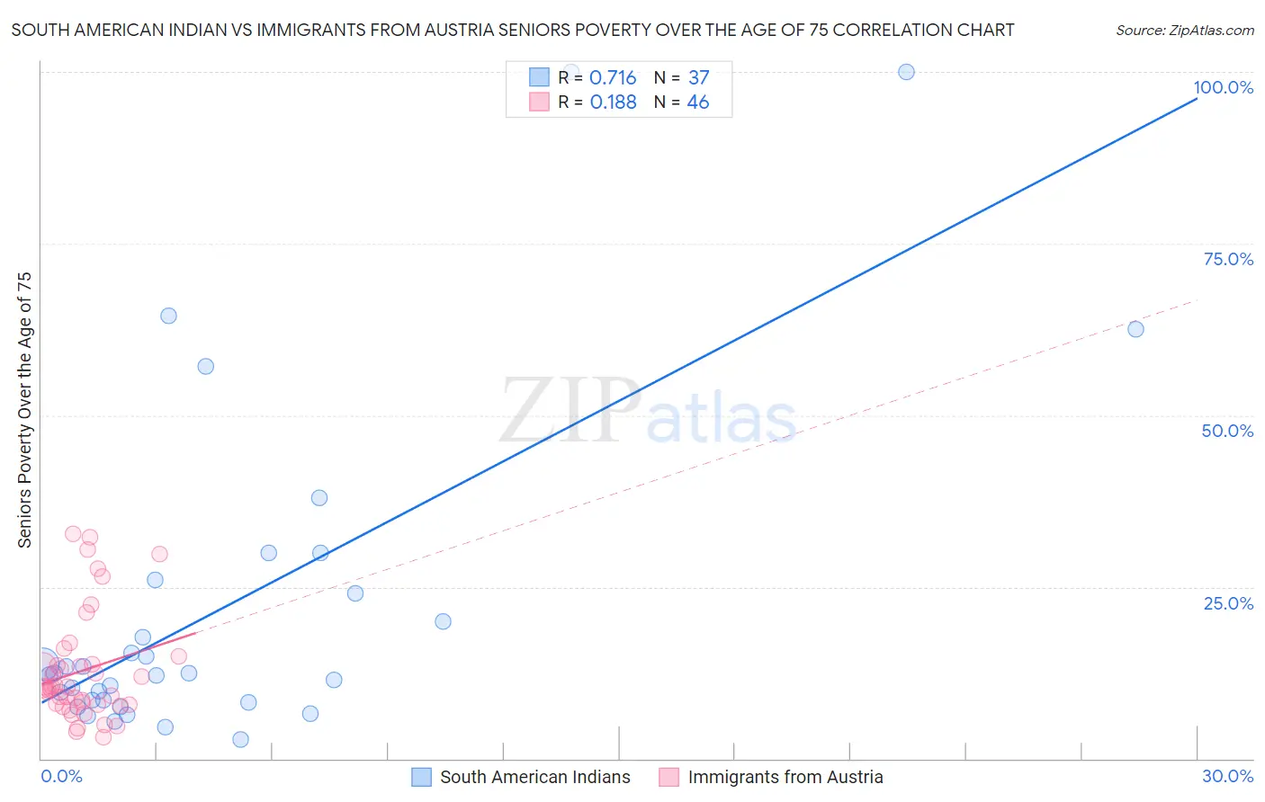 South American Indian vs Immigrants from Austria Seniors Poverty Over the Age of 75