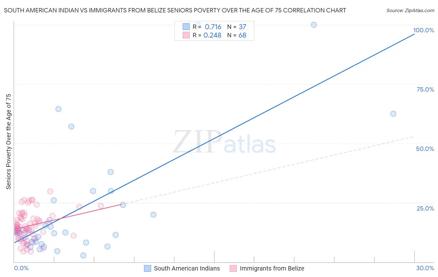 South American Indian vs Immigrants from Belize Seniors Poverty Over the Age of 75