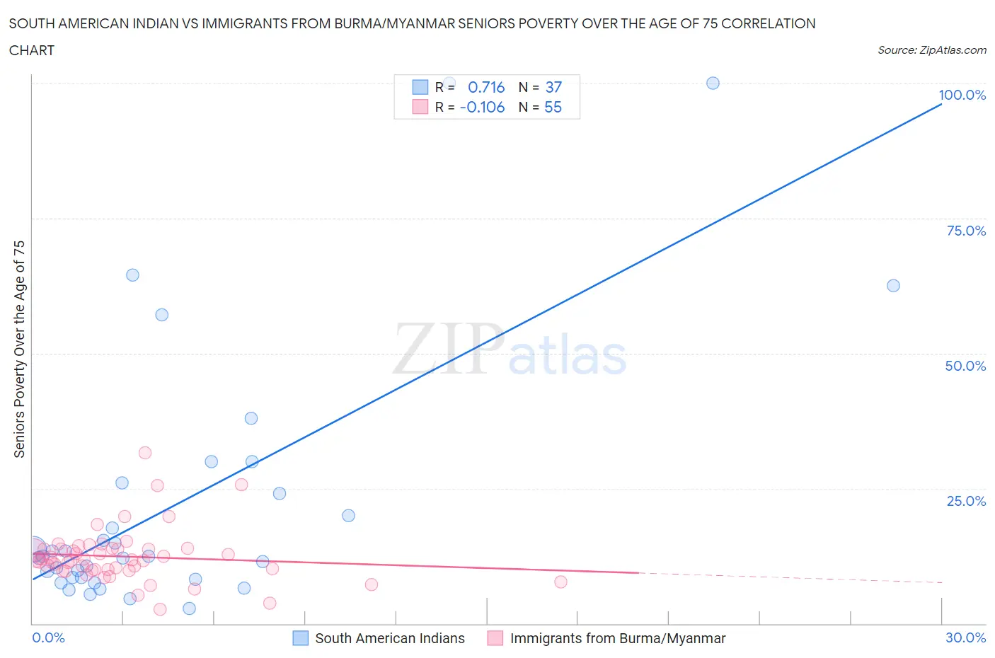 South American Indian vs Immigrants from Burma/Myanmar Seniors Poverty Over the Age of 75