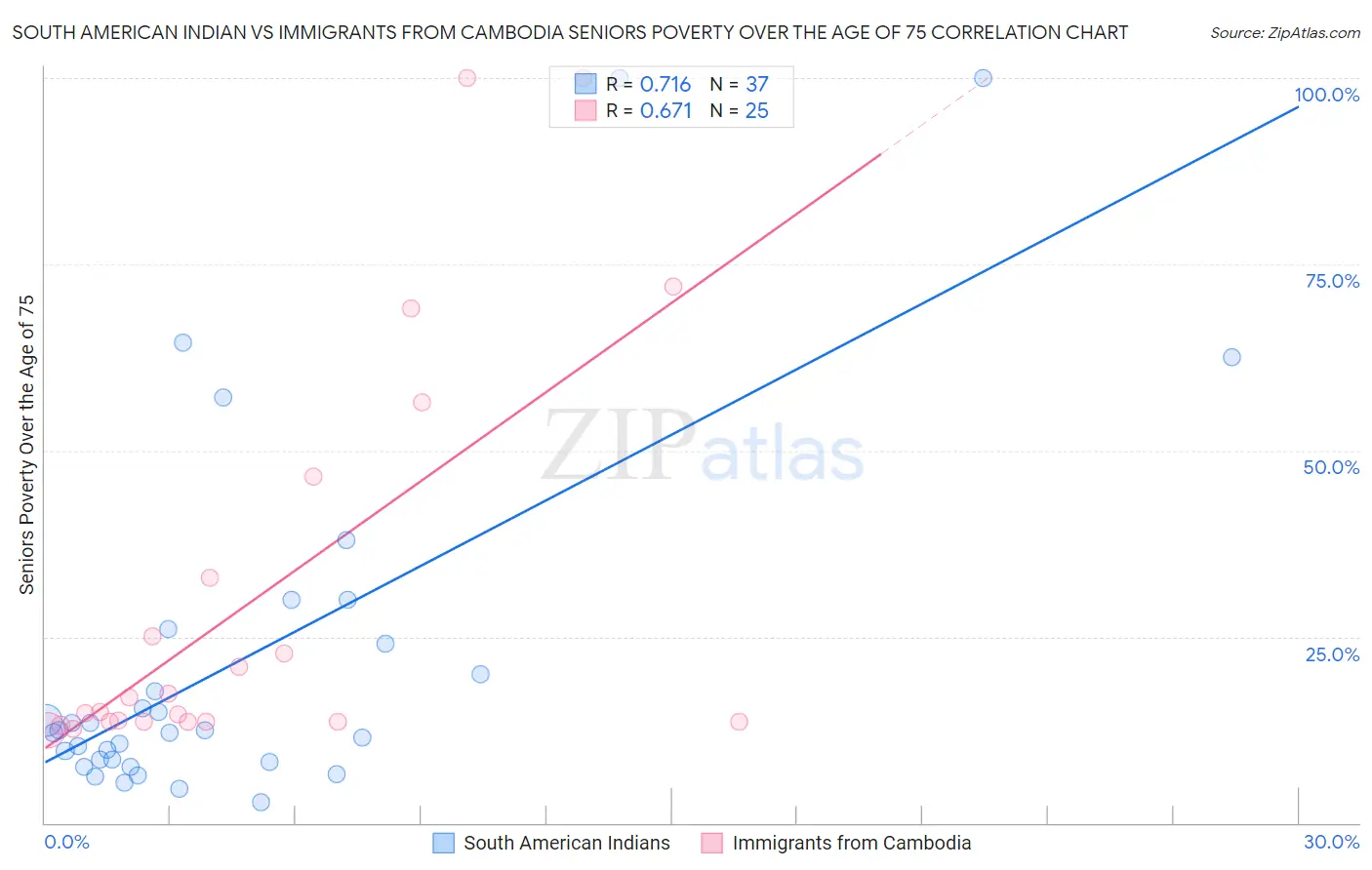 South American Indian vs Immigrants from Cambodia Seniors Poverty Over the Age of 75