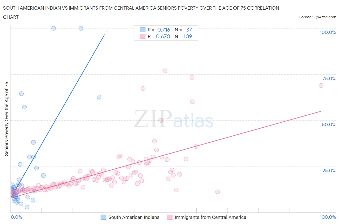 South American Indian vs Immigrants from Central America Seniors Poverty Over the Age of 75