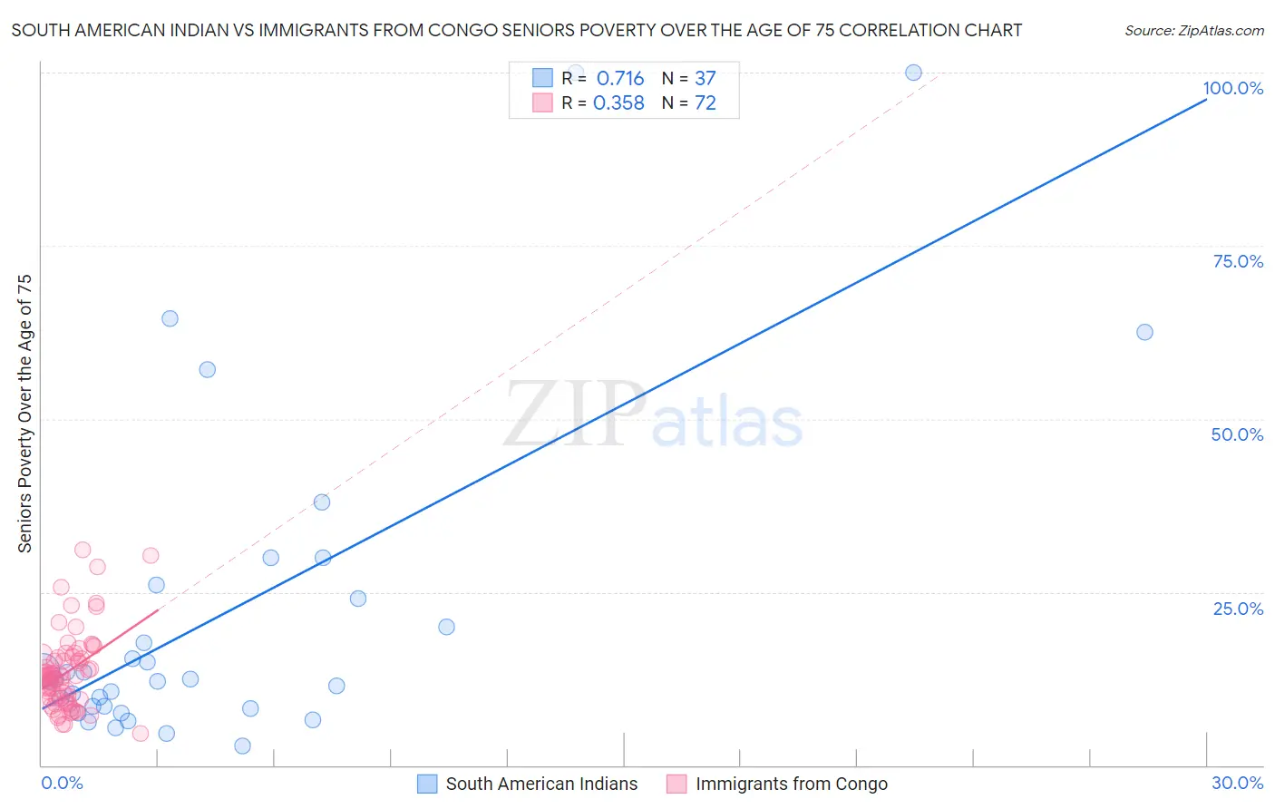 South American Indian vs Immigrants from Congo Seniors Poverty Over the Age of 75