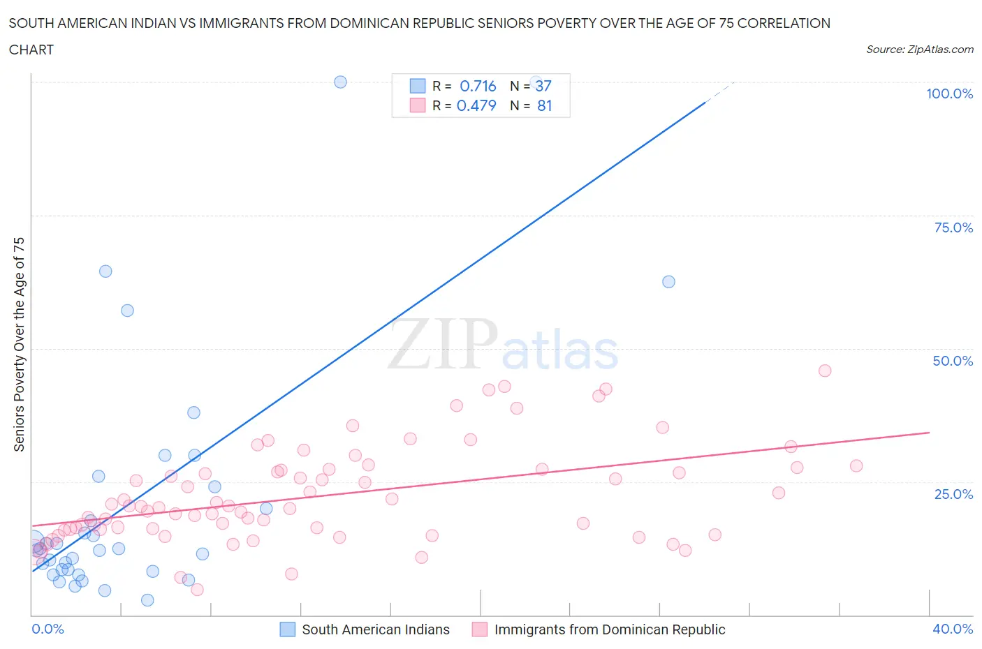 South American Indian vs Immigrants from Dominican Republic Seniors Poverty Over the Age of 75