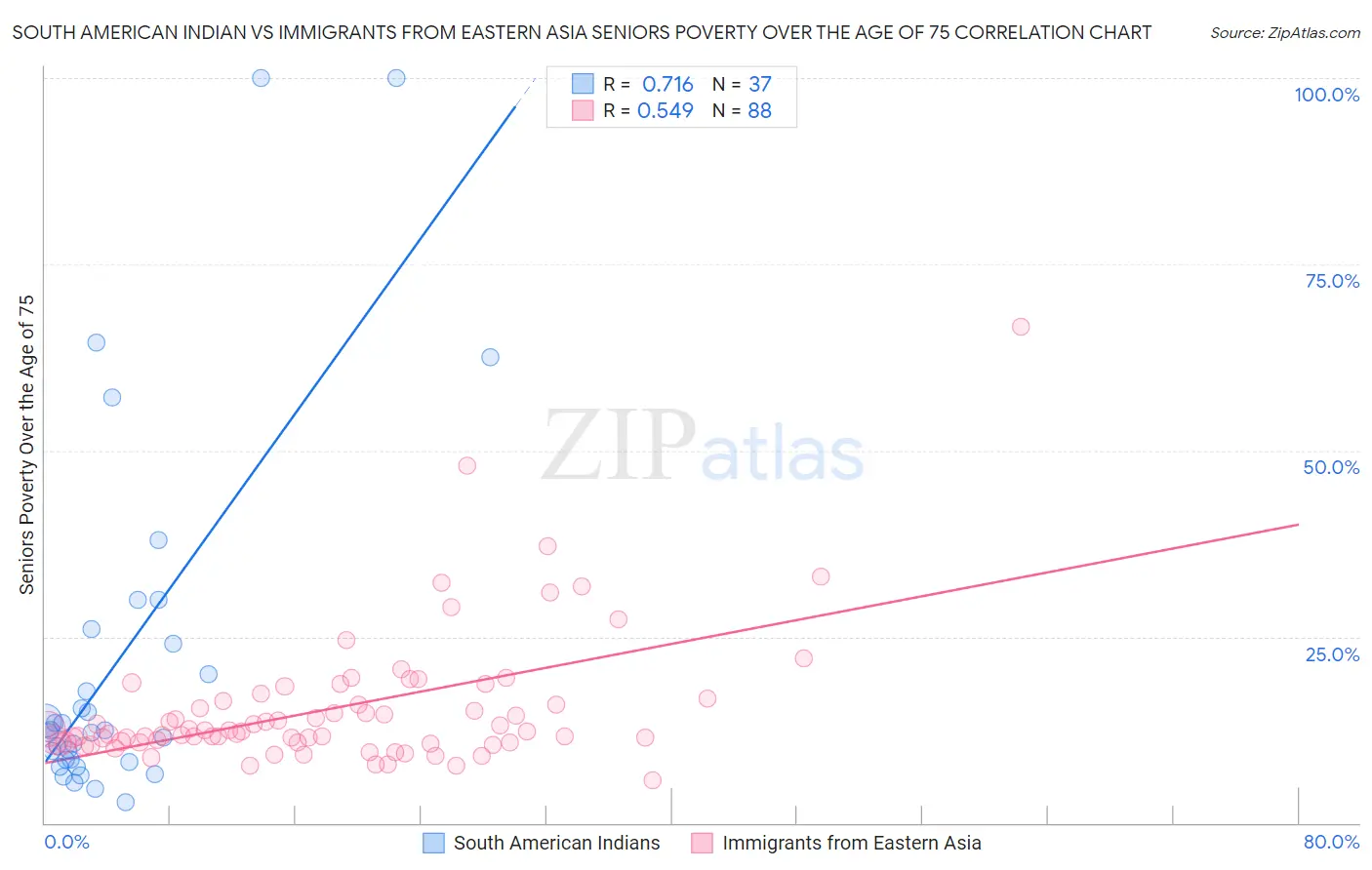 South American Indian vs Immigrants from Eastern Asia Seniors Poverty Over the Age of 75