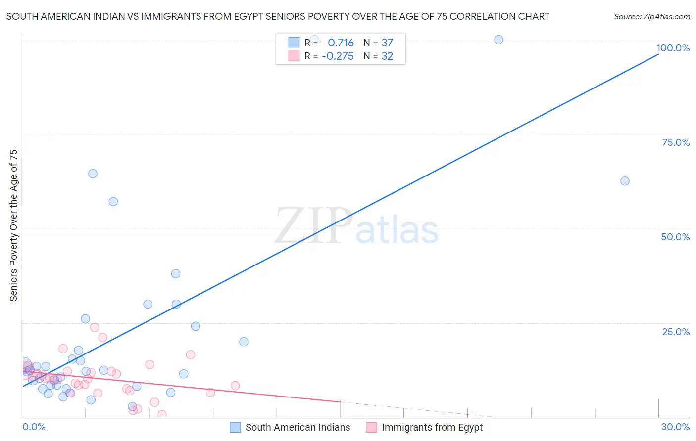 South American Indian vs Immigrants from Egypt Seniors Poverty Over the Age of 75