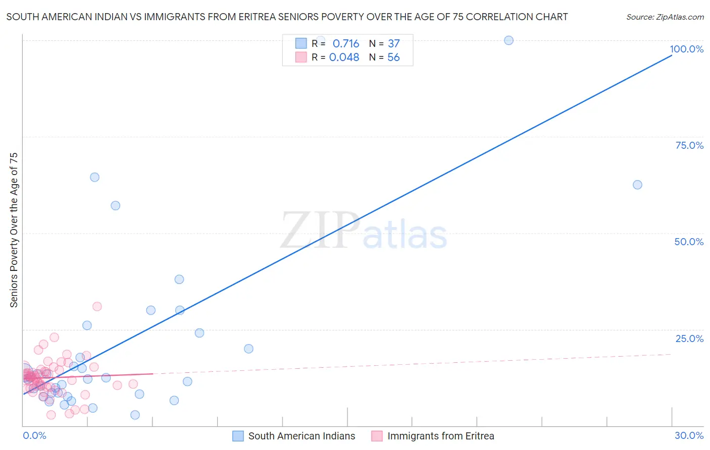 South American Indian vs Immigrants from Eritrea Seniors Poverty Over the Age of 75