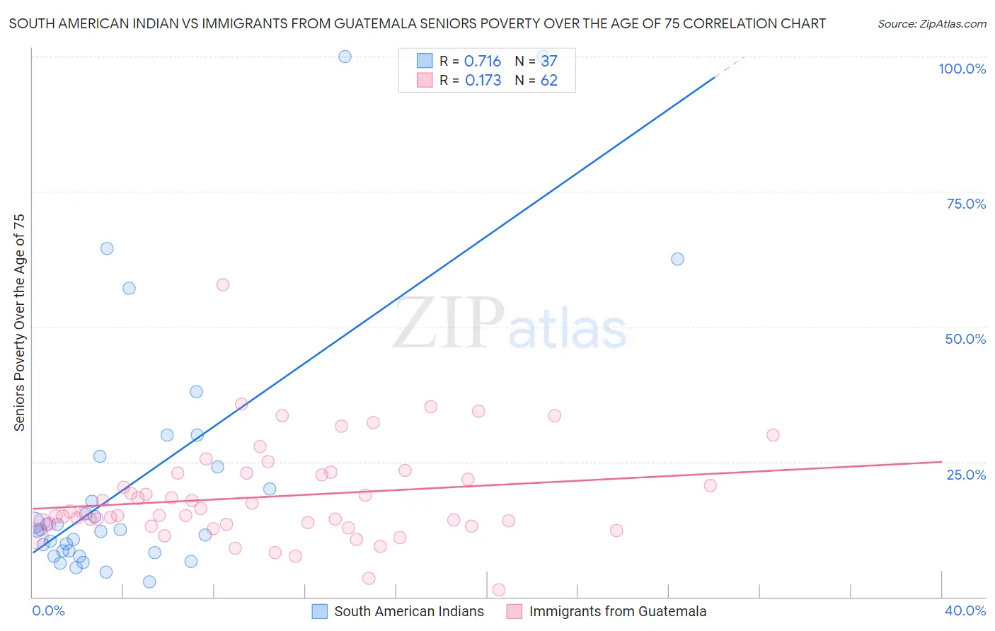 South American Indian vs Immigrants from Guatemala Seniors Poverty Over the Age of 75