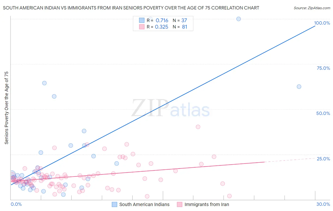South American Indian vs Immigrants from Iran Seniors Poverty Over the Age of 75