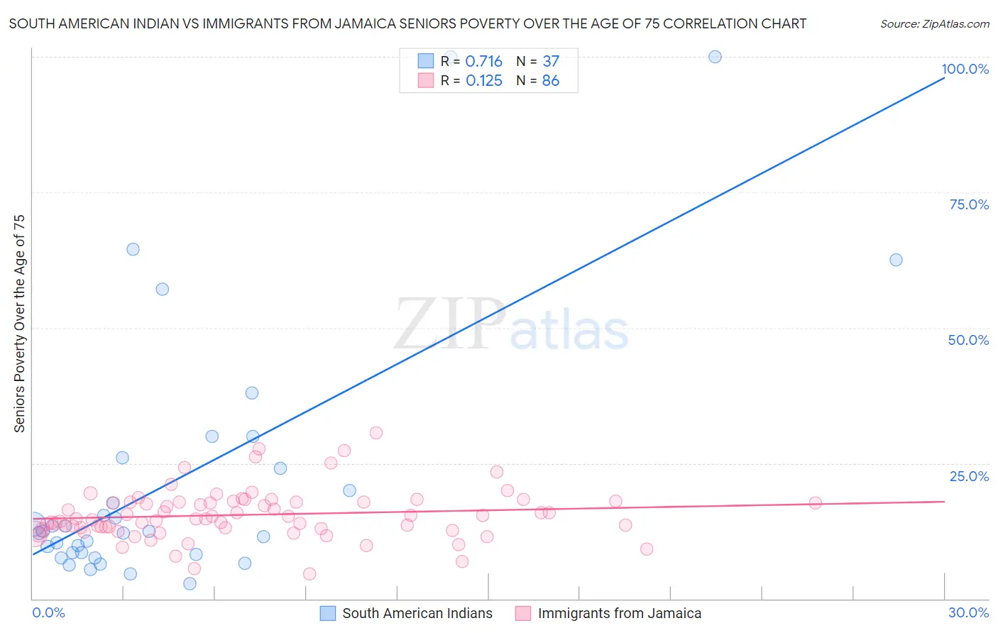 South American Indian vs Immigrants from Jamaica Seniors Poverty Over the Age of 75
